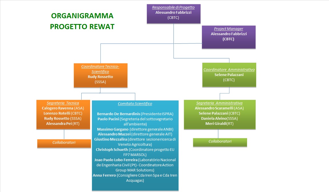 organigramma 2021 def